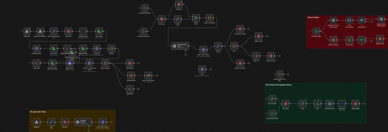 Video automation n8n workflow canvas